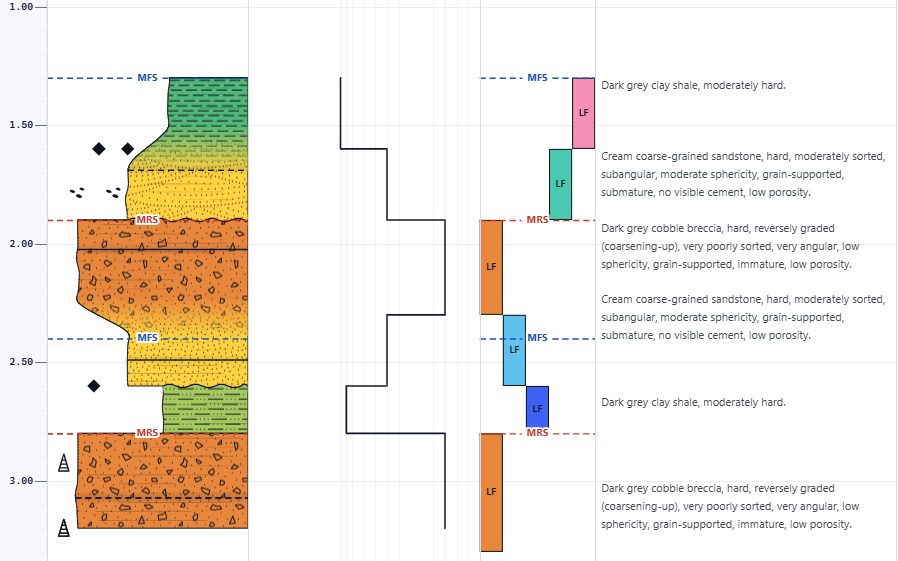 A finished StratiLogger interval: lithology, grain-size profile, facies column, flooding and regressive surfaces, and the written description alongside.